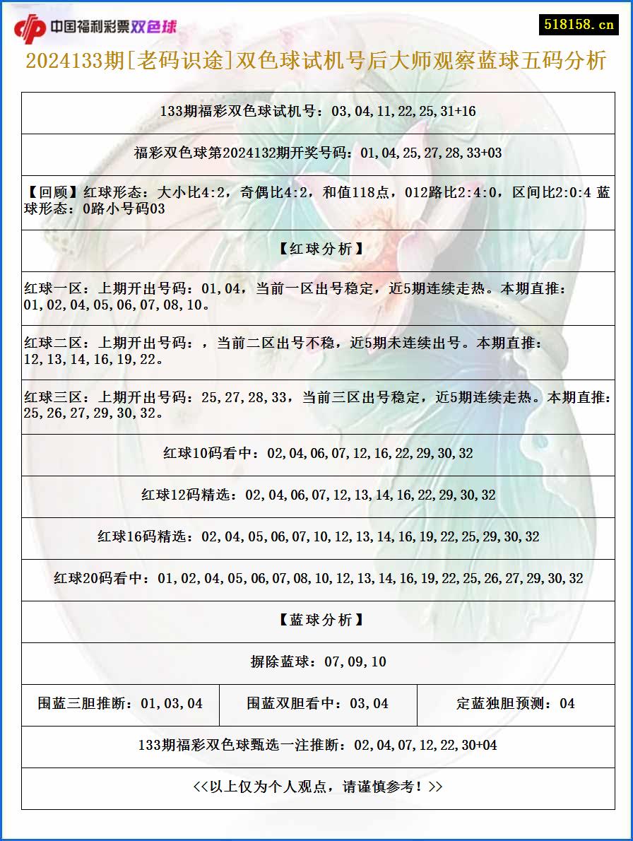 2024133期[老码识途]双色球试机号后大师观察蓝球五码分析