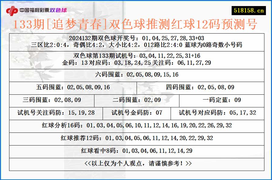 133期[追梦青春]双色球推测红球12码预测号