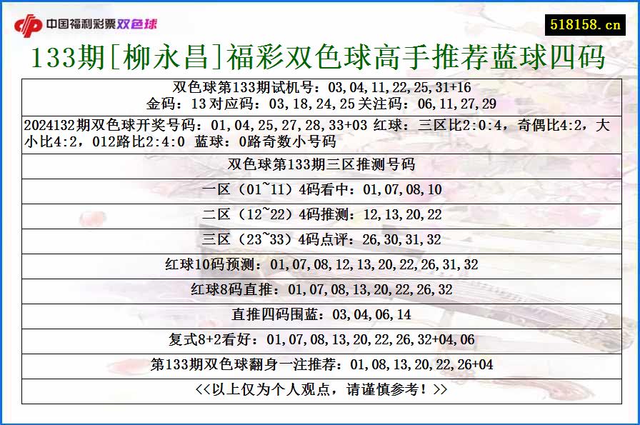 133期[柳永昌]福彩双色球高手推荐蓝球四码