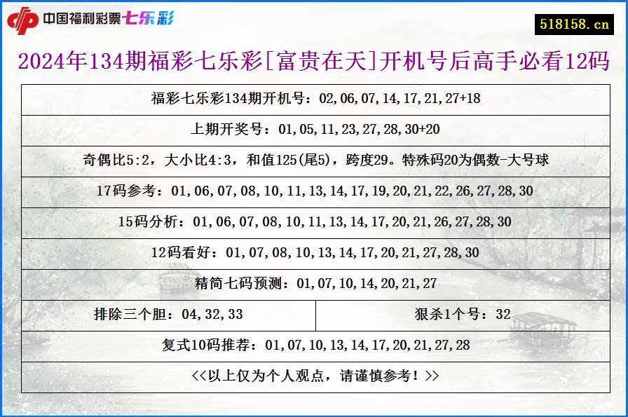 2024年134期福彩七乐彩[富贵在天]开机号后高手必看12码