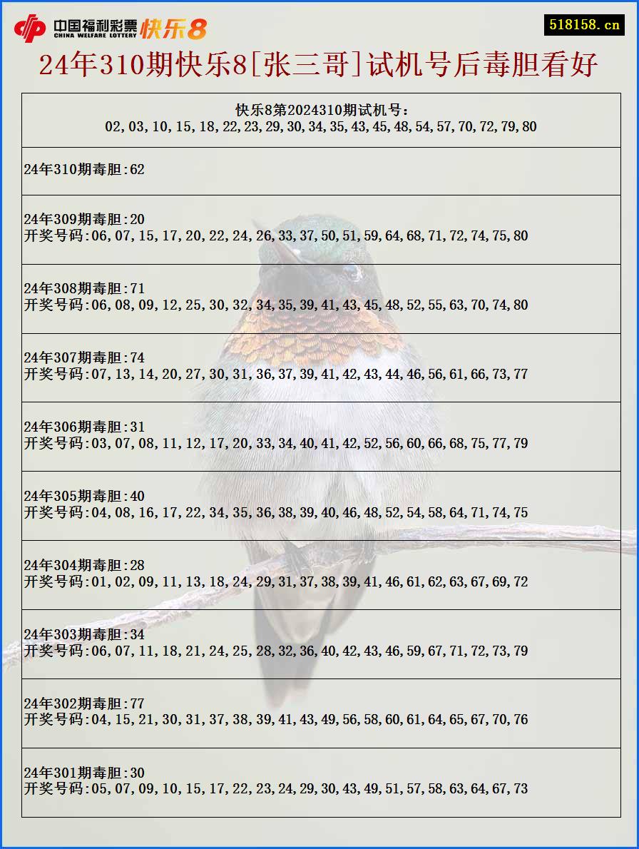 24年310期快乐8[张三哥]试机号后毒胆看好