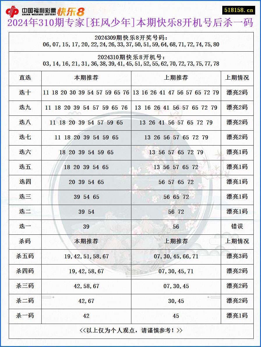 2024年310期专家[狂风少年]本期快乐8开机号后杀一码