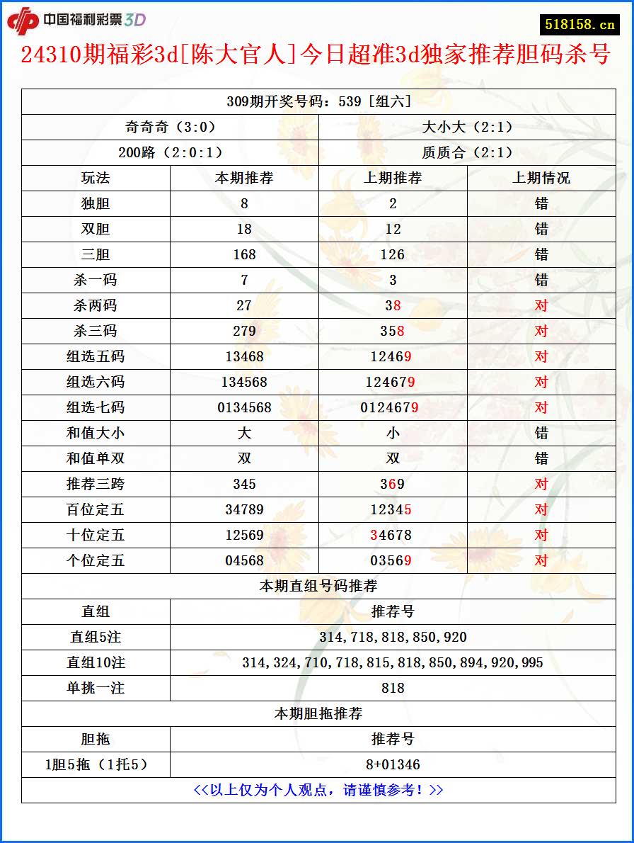 24310期福彩3d[陈大官人]今日超准3d独家推荐胆码杀号