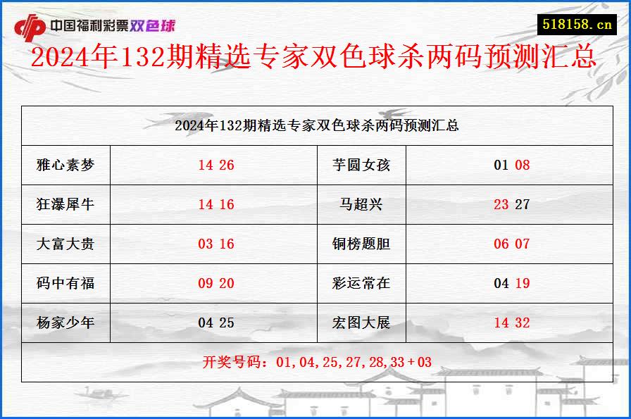 2024年132期精选专家双色球杀两码预测汇总