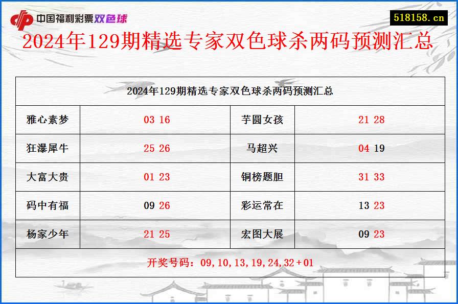 2024年129期精选专家双色球杀两码预测汇总