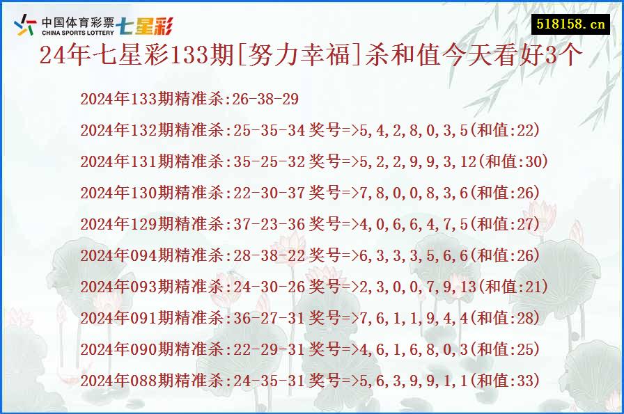 24年七星彩133期[努力幸福]杀和值今天看好3个