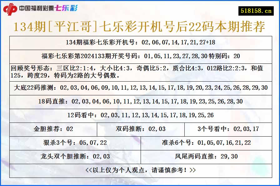 134期[平江哥]七乐彩开机号后22码本期推荐