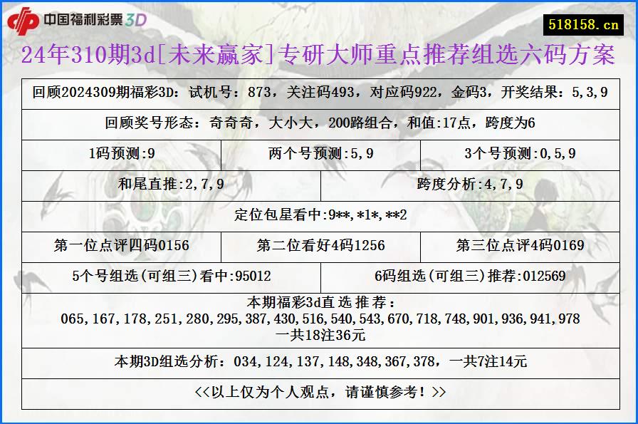 24年310期3d[未来赢家]专研大师重点推荐组选六码方案