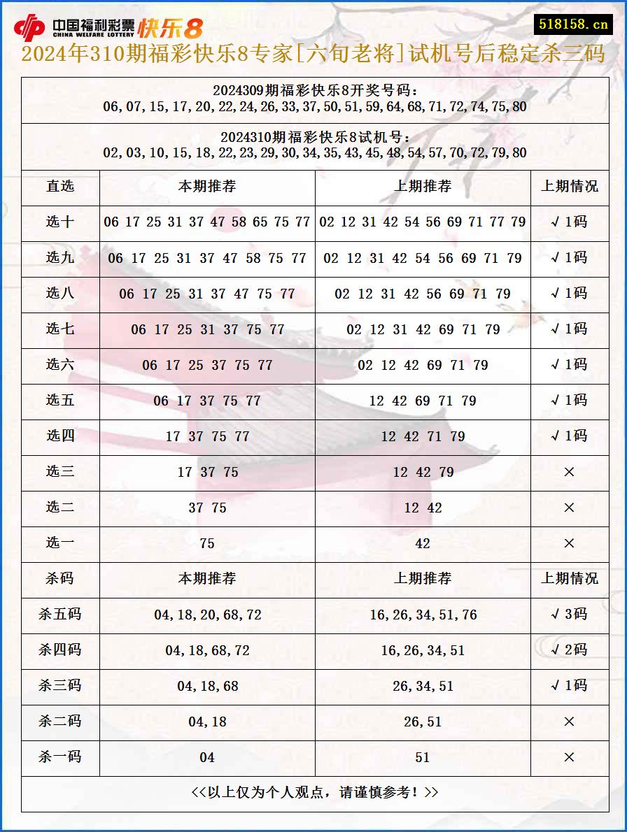 2024年310期福彩快乐8专家[六旬老将]试机号后稳定杀三码