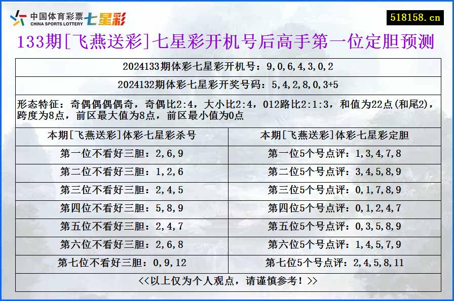 133期[飞燕送彩]七星彩开机号后高手第一位定胆预测