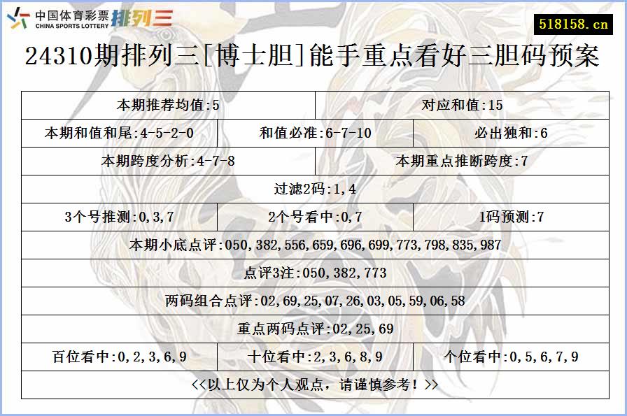 24310期排列三[博士胆]能手重点看好三胆码预案