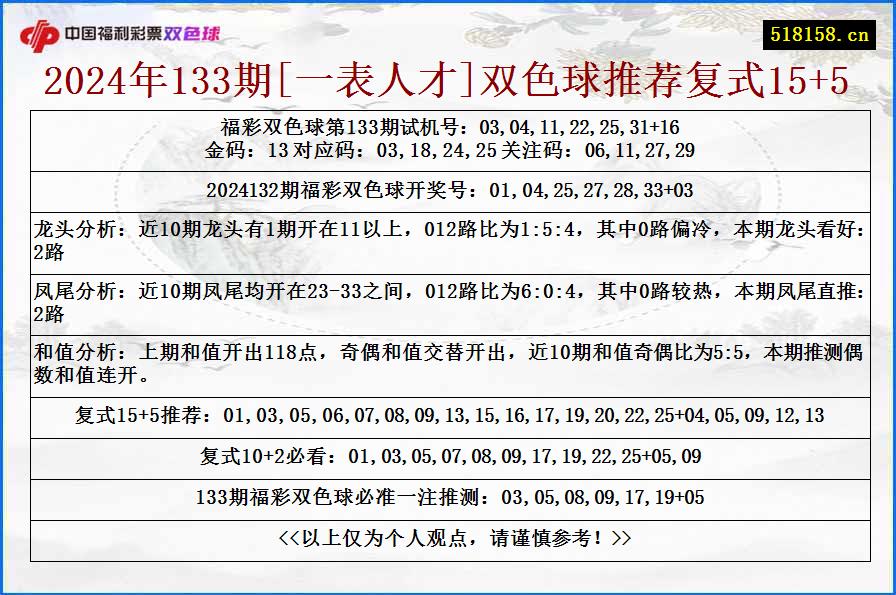 2024年133期[一表人才]双色球推荐复式15+5