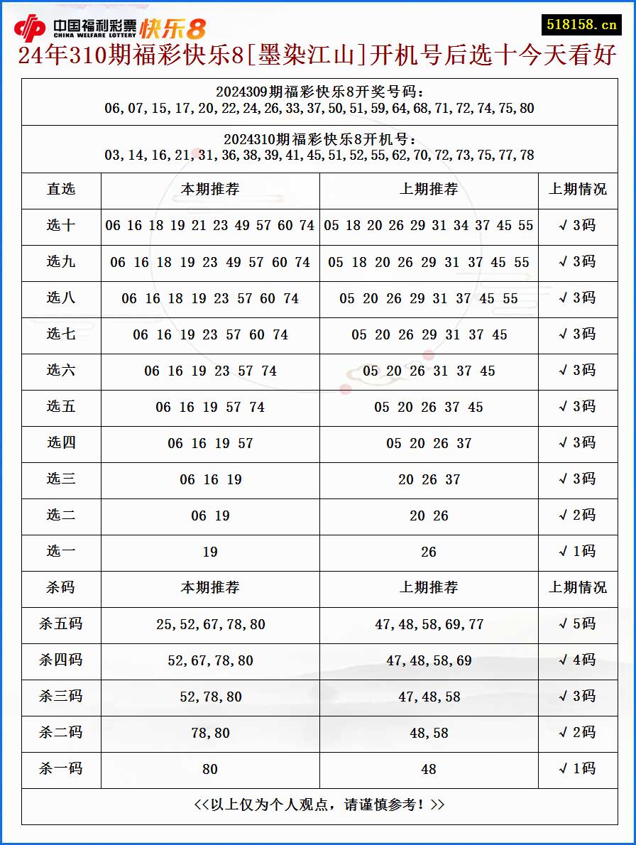 24年310期福彩快乐8[墨染江山]开机号后选十今天看好