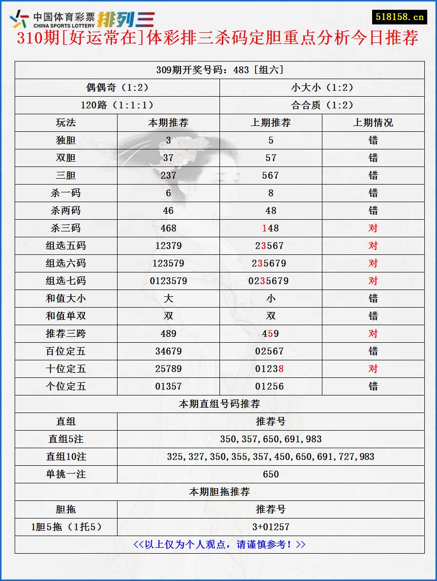 310期[好运常在]体彩排三杀码定胆重点分析今日推荐