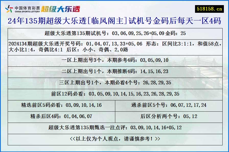 24年135期超级大乐透[临风阁主]试机号金码后每天一区4码