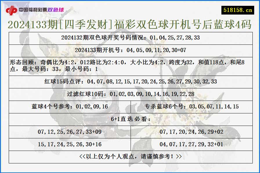 2024133期[四季发财]福彩双色球开机号后蓝球4码