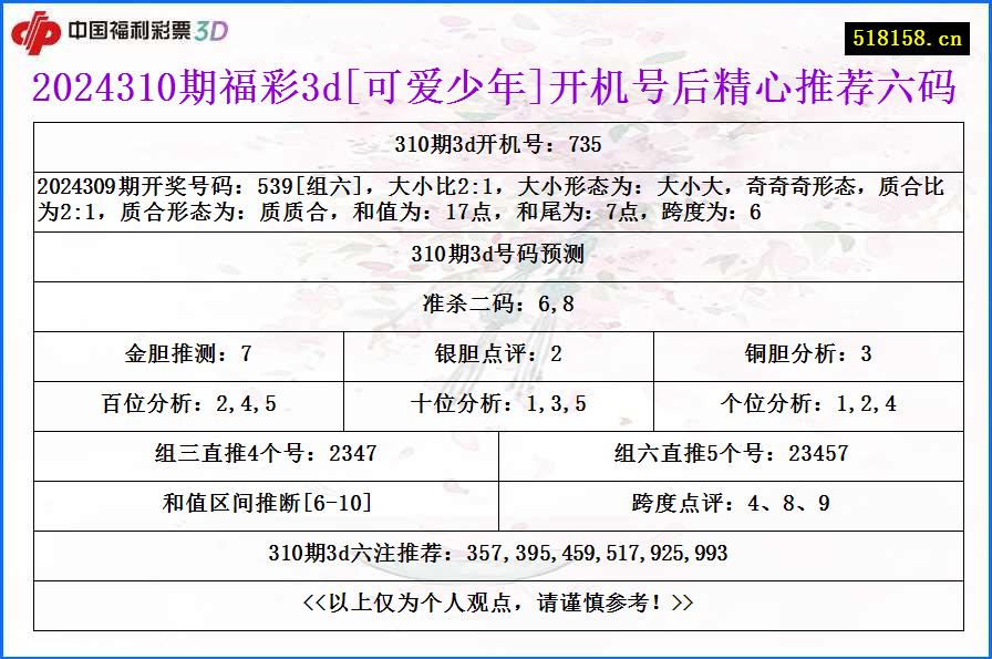 2024310期福彩3d[可爱少年]开机号后精心推荐六码