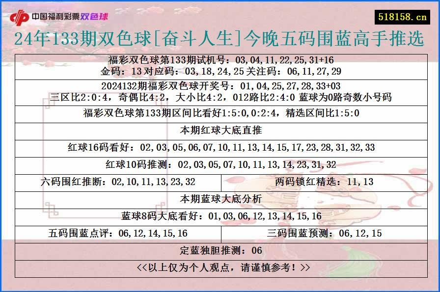 24年133期双色球[奋斗人生]今晚五码围蓝高手推选