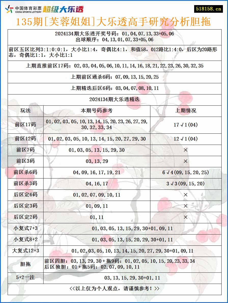 135期[芙蓉姐姐]大乐透高手研究分析胆拖