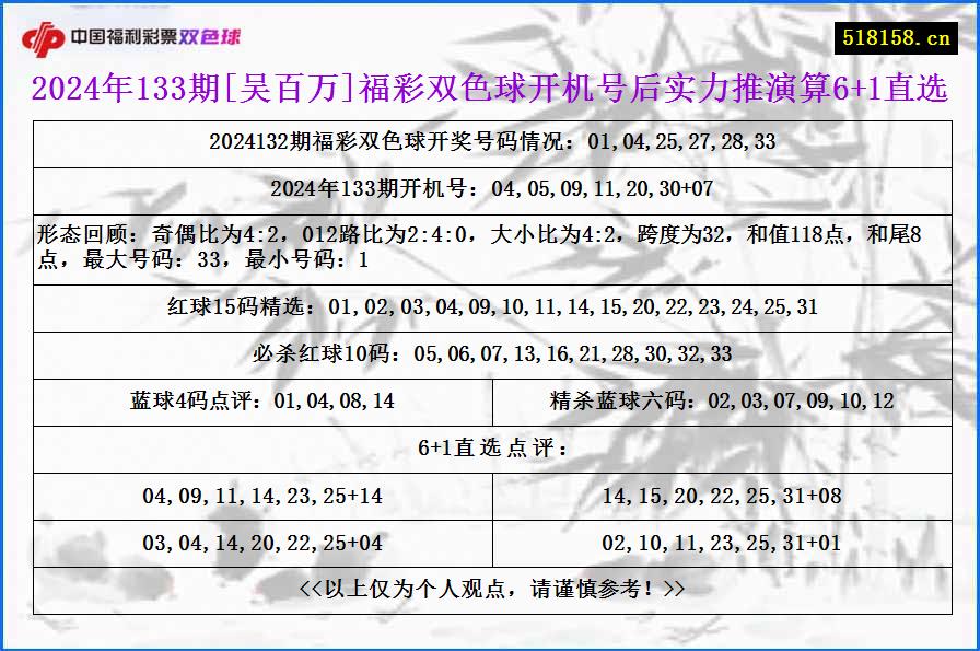 2024年133期[吴百万]福彩双色球开机号后实力推演算6+1直选