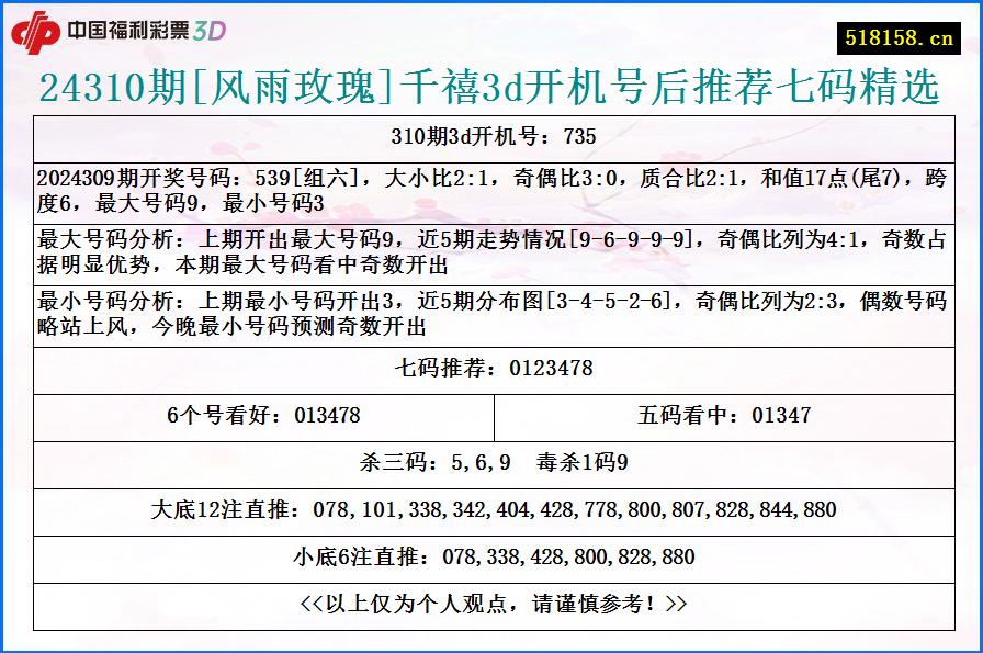 24310期[风雨玫瑰]千禧3d开机号后推荐七码精选