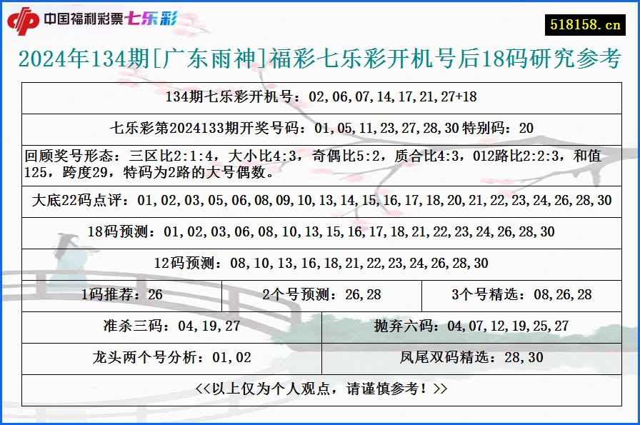 2024年134期[广东雨神]福彩七乐彩开机号后18码研究参考