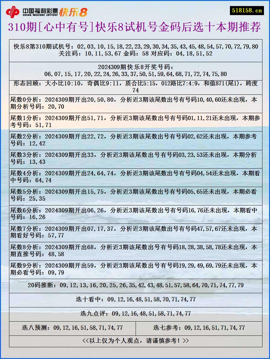 310期[心中有号]快乐8试机号金码后选十本期推荐