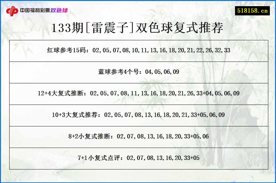 133期[雷震子]双色球复式推荐