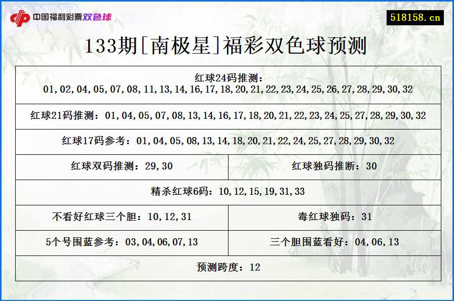 133期[南极星]福彩双色球预测