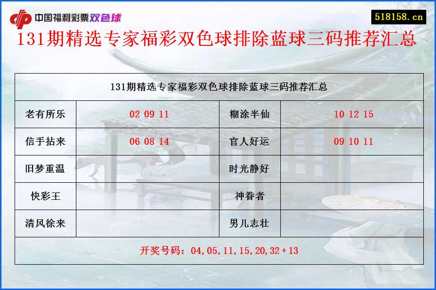 131期精选专家福彩双色球排除蓝球三码推荐汇总