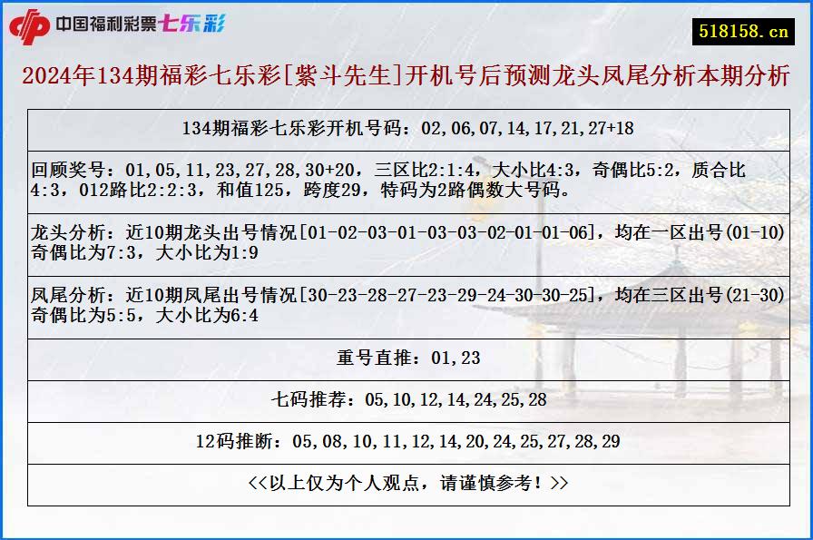 2024年134期福彩七乐彩[紫斗先生]开机号后预测龙头凤尾分析本期分析