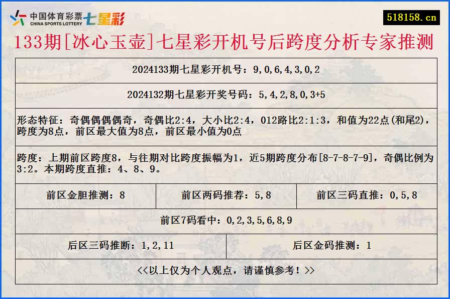 133期[冰心玉壶]七星彩开机号后跨度分析专家推测