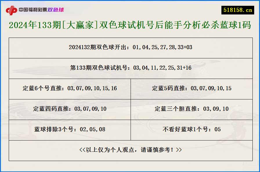 2024年133期[大赢家]双色球试机号后能手分析必杀蓝球1码