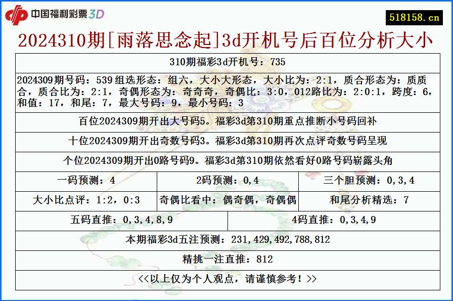 2024310期[雨落思念起]3d开机号后百位分析大小