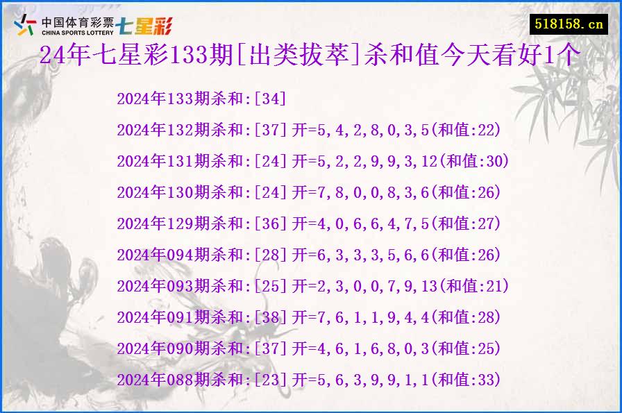 24年七星彩133期[出类拔萃]杀和值今天看好1个