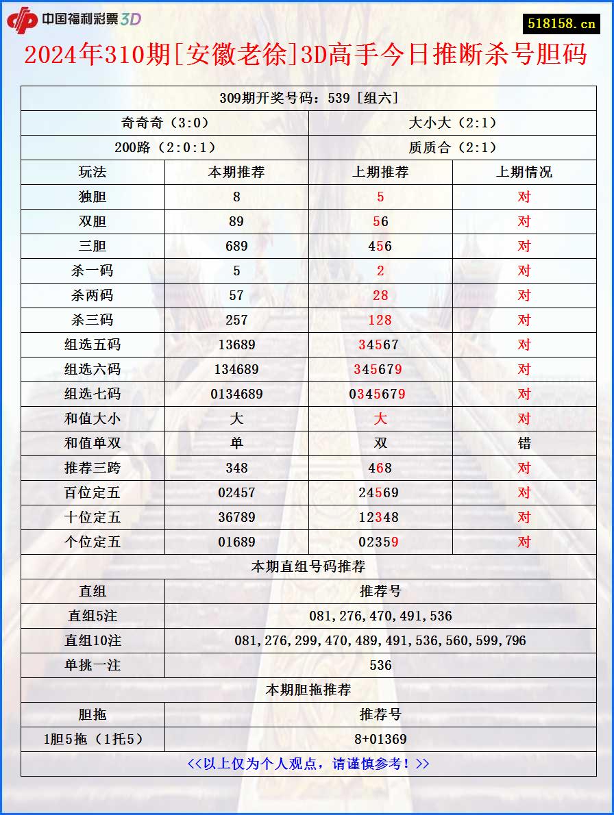 2024年310期[安徽老徐]3D高手今日推断杀号胆码