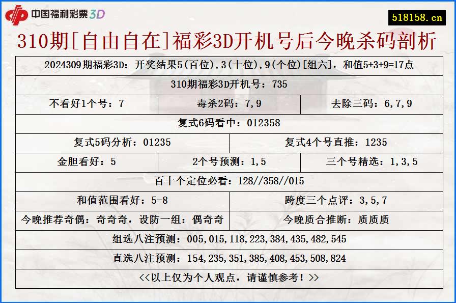 310期[自由自在]福彩3D开机号后今晚杀码剖析