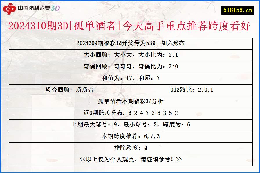 2024310期3D[孤单酒者]今天高手重点推荐跨度看好