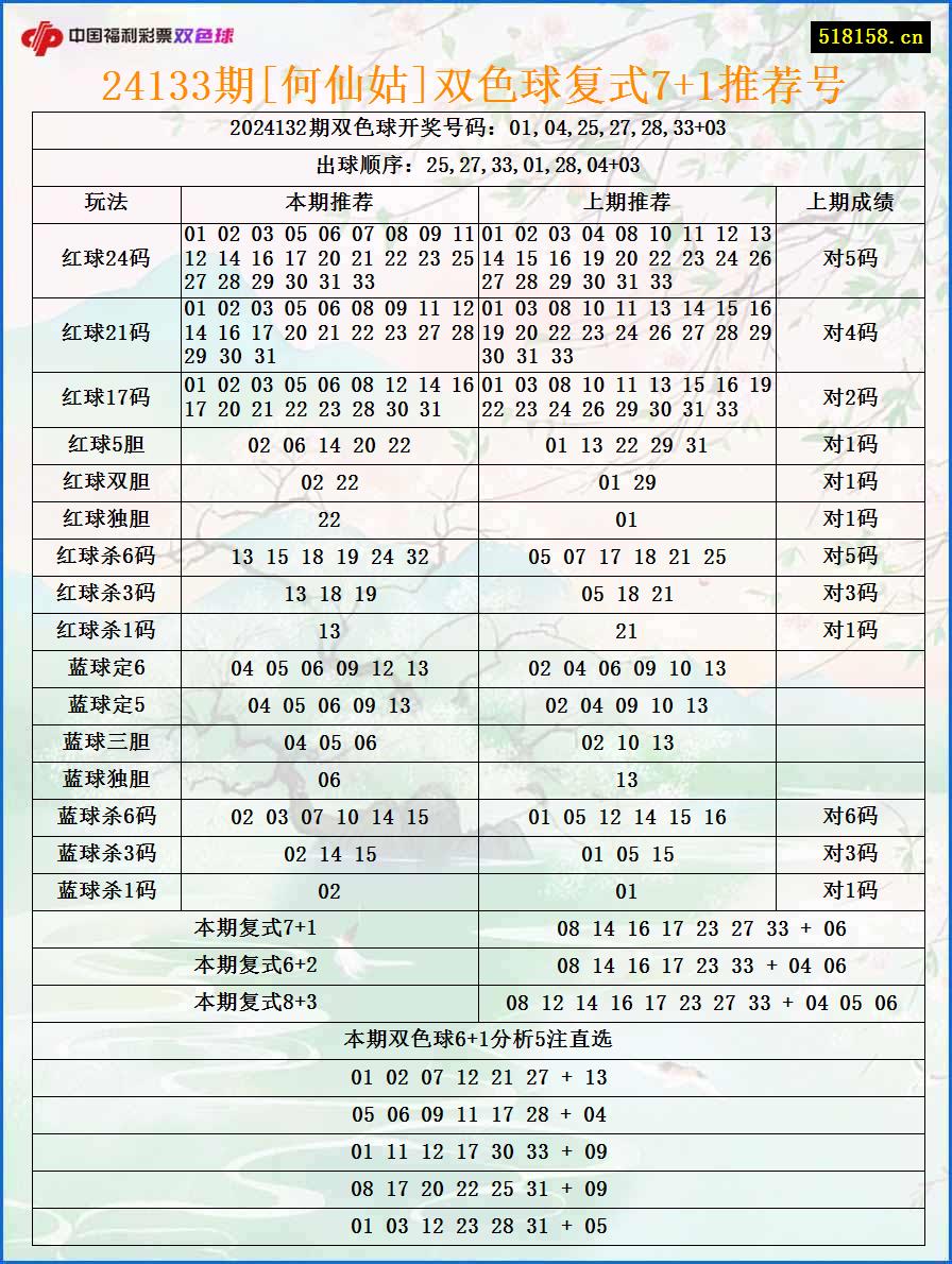 24133期[何仙姑]双色球复式7+1推荐号