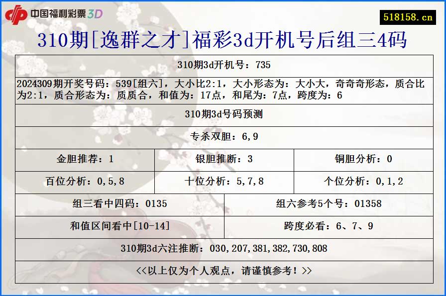 310期[逸群之才]福彩3d开机号后组三4码