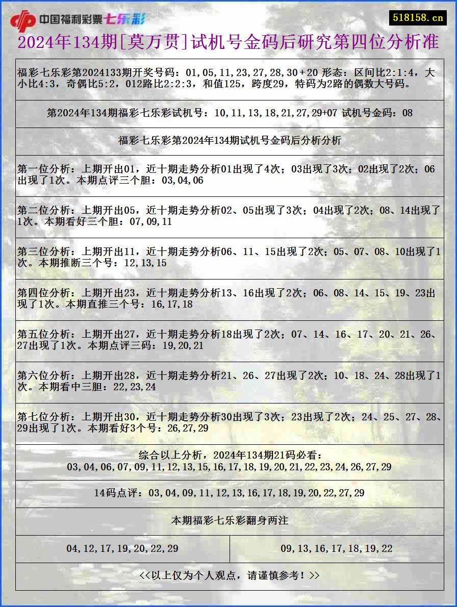 2024年134期[莫万贯]试机号金码后研究第四位分析准