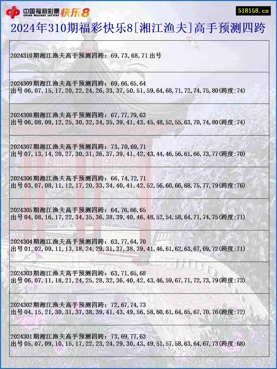 2024年310期福彩快乐8[湘江渔夫]高手预测四跨