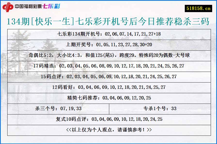 134期[快乐一生]七乐彩开机号后今日推荐稳杀三码