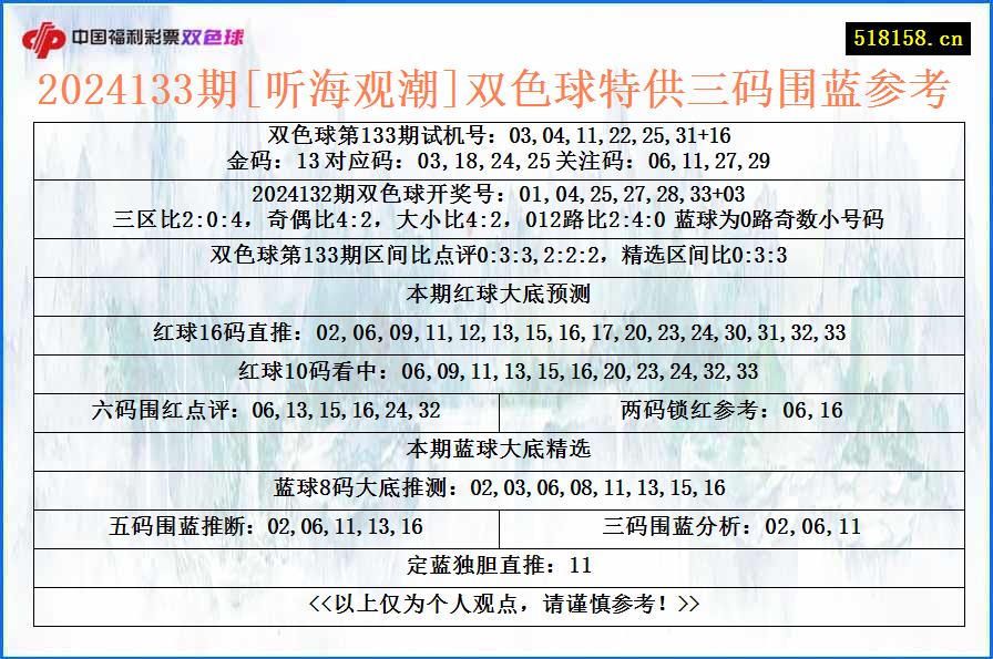 2024133期[听海观潮]双色球特供三码围蓝参考