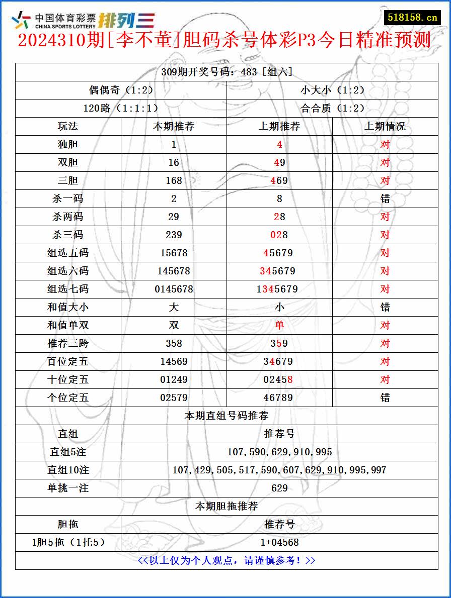 2024310期[李不董]胆码杀号体彩P3今日精准预测