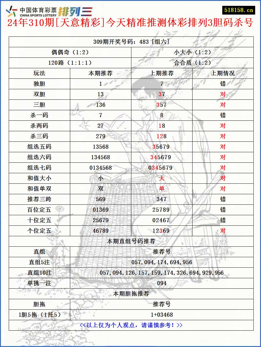 24年310期[天意精彩]今天精准推测体彩排列3胆码杀号