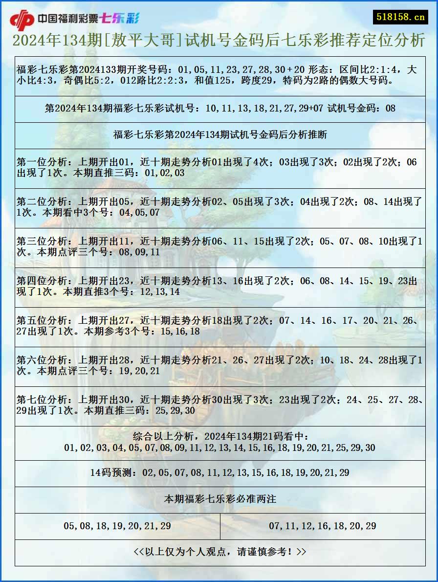 2024年134期[敖平大哥]试机号金码后七乐彩推荐定位分析