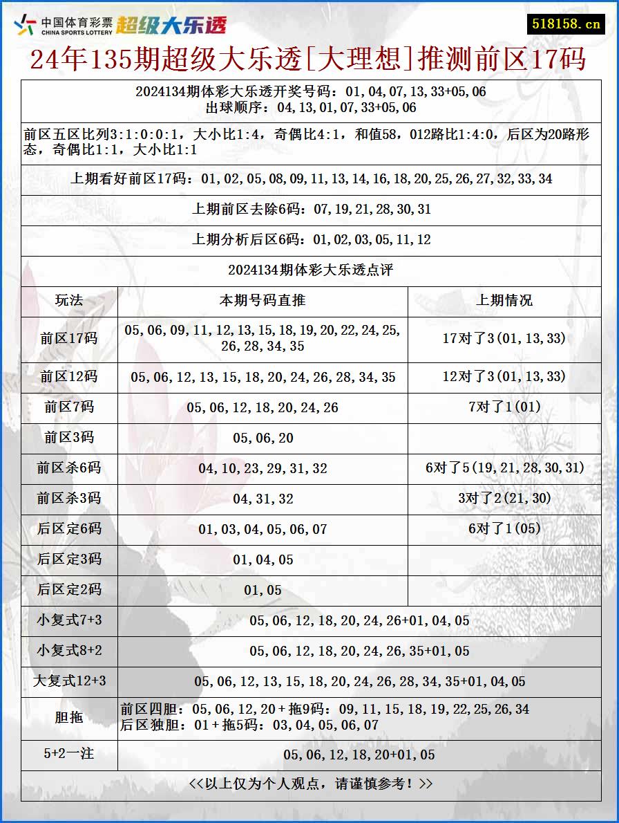 24年135期超级大乐透[大理想]推测前区17码