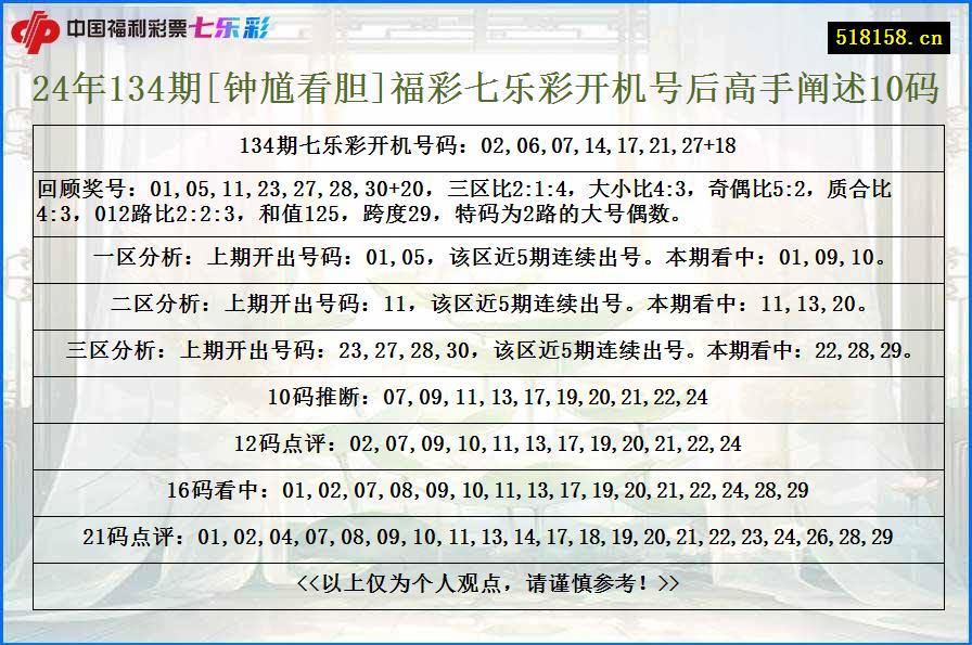 24年134期[钟馗看胆]福彩七乐彩开机号后高手阐述10码