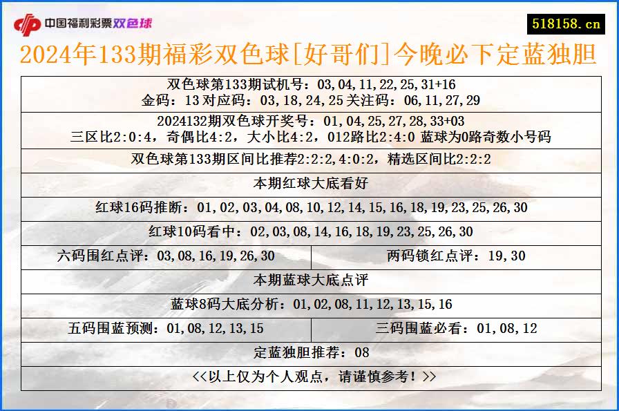 2024年133期福彩双色球[好哥们]今晚必下定蓝独胆